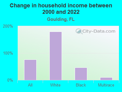 Change in household income between 2000 and 2022