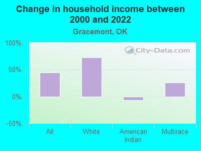 Change in household income between 2000 and 2022