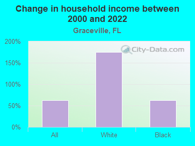 Change in household income between 2000 and 2022