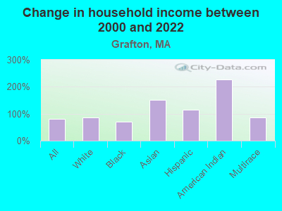 Change in household income between 2000 and 2022