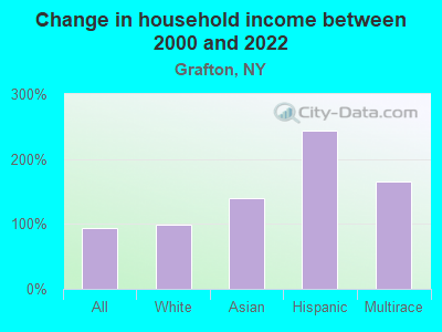 Change in household income between 2000 and 2022