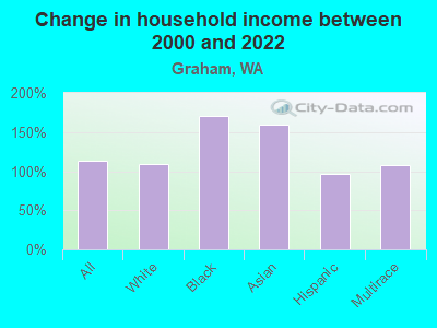 Change in household income between 2000 and 2022