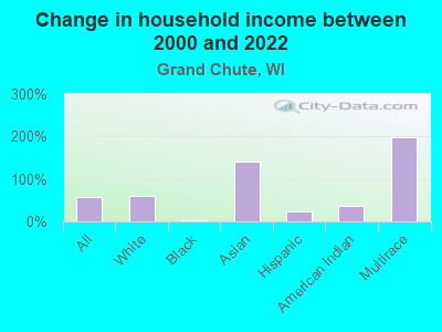 Change in household income between 2000 and 2022