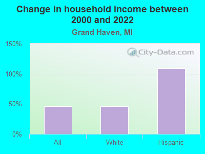 Change in household income between 2000 and 2022