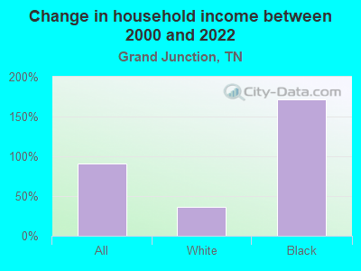 Change in household income between 2000 and 2022