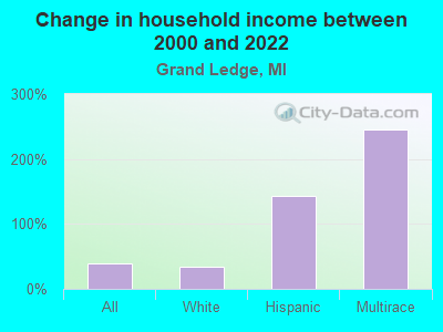 Change in household income between 2000 and 2022