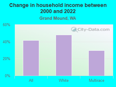 Change in household income between 2000 and 2022