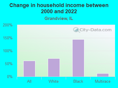 Change in household income between 2000 and 2022