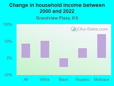 Change in household income between 2000 and 2022