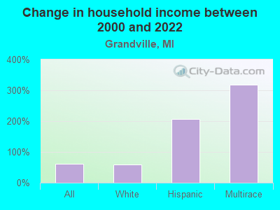 Change in household income between 2000 and 2022