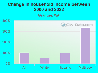 Change in household income between 2000 and 2022