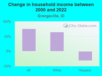 Change in household income between 2000 and 2022