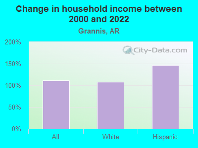 Change in household income between 2000 and 2022