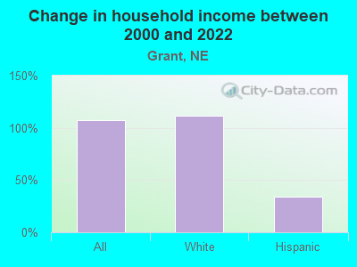 Change in household income between 2000 and 2022