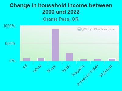 Change in household income between 2000 and 2022