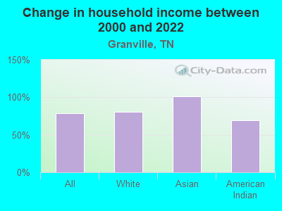 Change in household income between 2000 and 2022