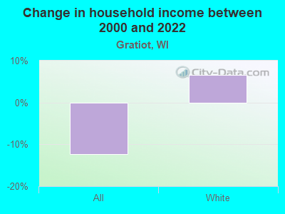 Change in household income between 2000 and 2022