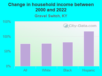 Change in household income between 2000 and 2022