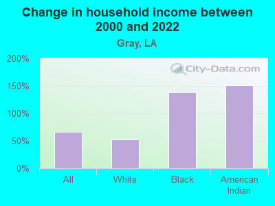 Change in household income between 2000 and 2022