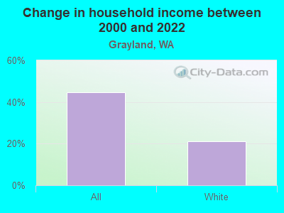 Change in household income between 2000 and 2022