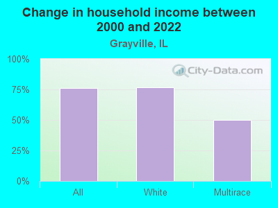 Change in household income between 2000 and 2022