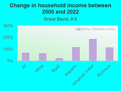 Change in household income between 2000 and 2022