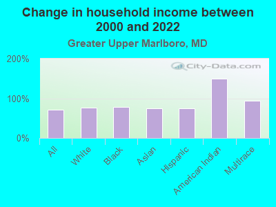 Change in household income between 2000 and 2022