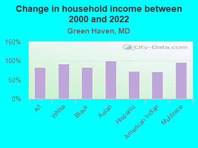 Change in household income between 2000 and 2022