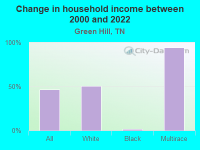 Change in household income between 2000 and 2022