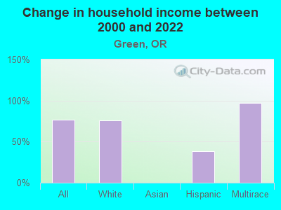 Change in household income between 2000 and 2022