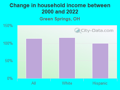 Change in household income between 2000 and 2022