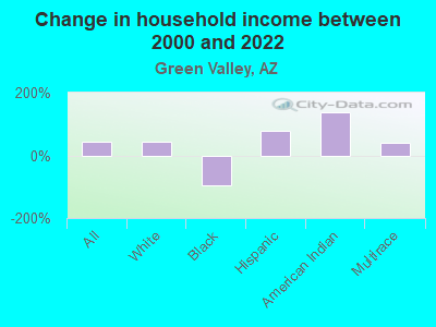 Change in household income between 2000 and 2022