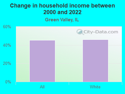 Change in household income between 2000 and 2022