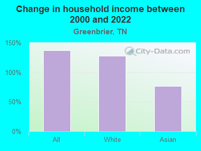 Change in household income between 2000 and 2022