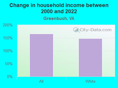 Change in household income between 2000 and 2022