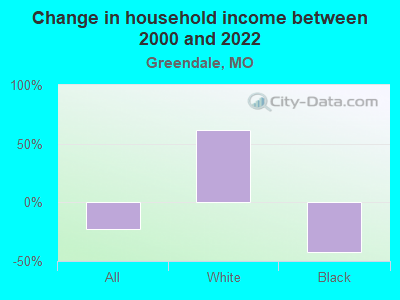 Change in household income between 2000 and 2022