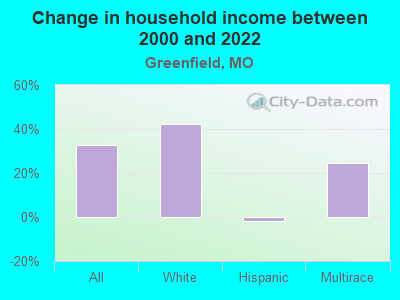 Change in household income between 2000 and 2022