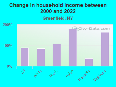 Change in household income between 2000 and 2022