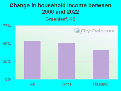 Change in household income between 2000 and 2022