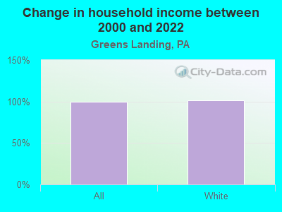 Change in household income between 2000 and 2022