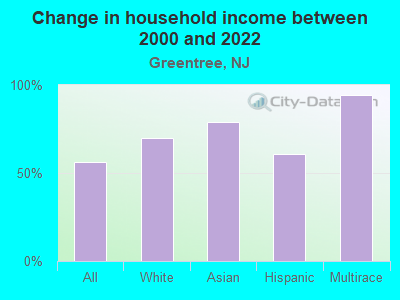 Change in household income between 2000 and 2022