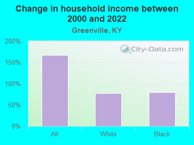 Change in household income between 2000 and 2022