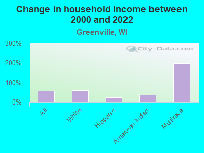 Change in household income between 2000 and 2022