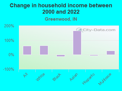 Change in household income between 2000 and 2022