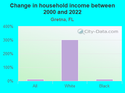 Change in household income between 2000 and 2022