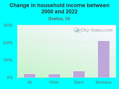 Change in household income between 2000 and 2022