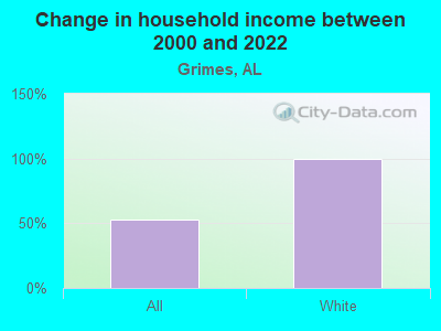 Change in household income between 2000 and 2022