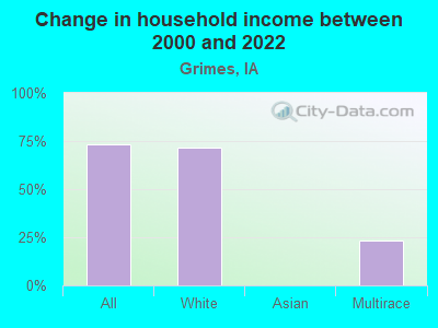 Change in household income between 2000 and 2022