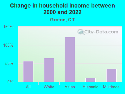 Change in household income between 2000 and 2022