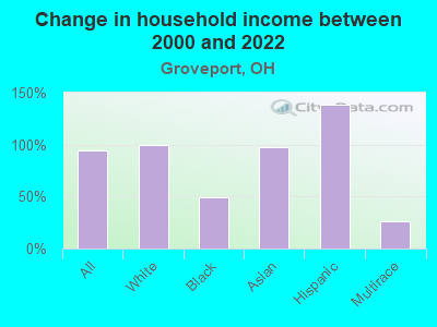 Change in household income between 2000 and 2022